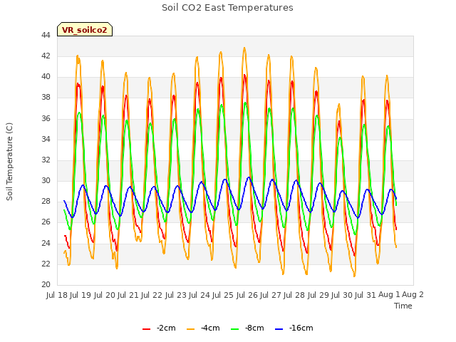 plot of Soil CO2 East Temperatures