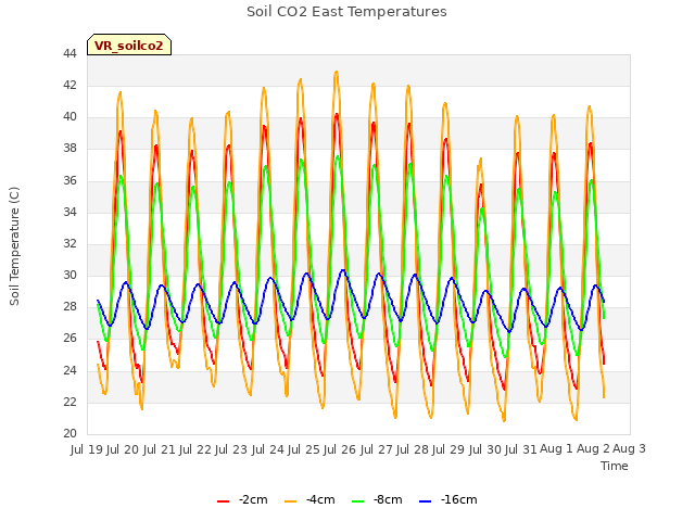 plot of Soil CO2 East Temperatures