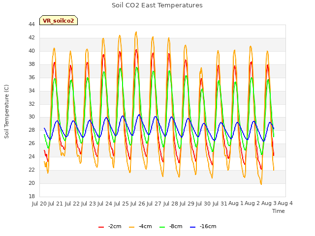 plot of Soil CO2 East Temperatures