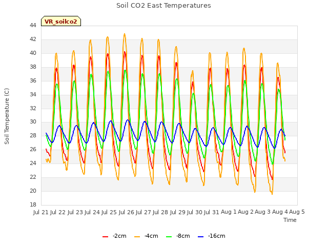 plot of Soil CO2 East Temperatures