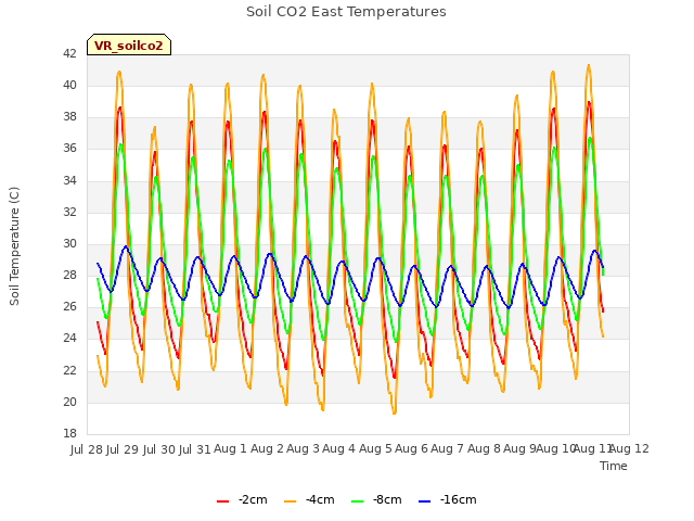 plot of Soil CO2 East Temperatures