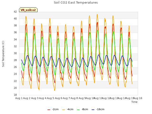 plot of Soil CO2 East Temperatures