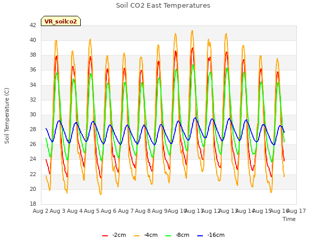 plot of Soil CO2 East Temperatures