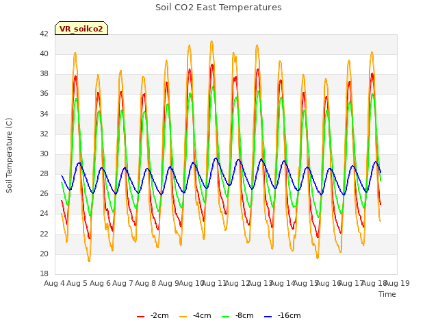 plot of Soil CO2 East Temperatures