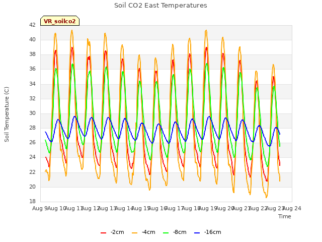 plot of Soil CO2 East Temperatures