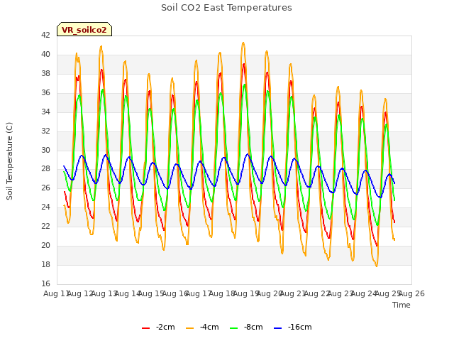 plot of Soil CO2 East Temperatures