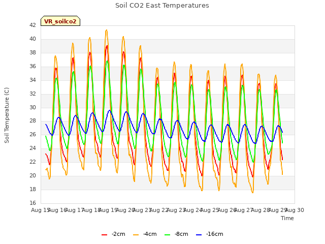 plot of Soil CO2 East Temperatures