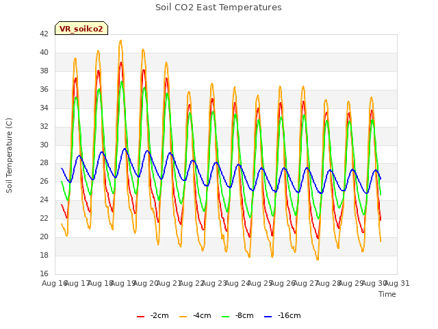 plot of Soil CO2 East Temperatures