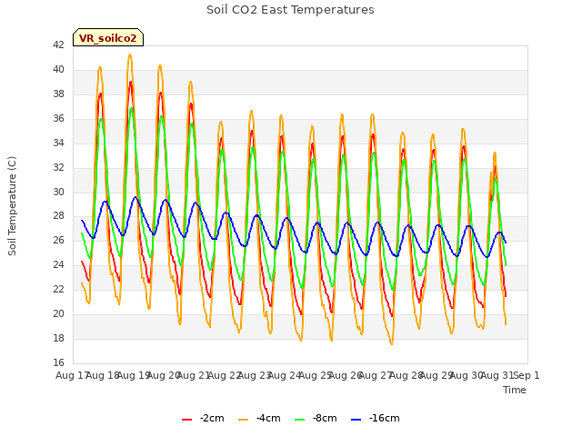 plot of Soil CO2 East Temperatures