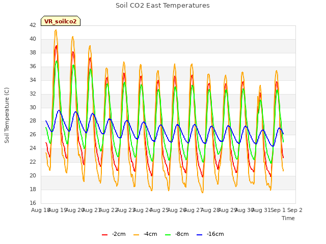 plot of Soil CO2 East Temperatures