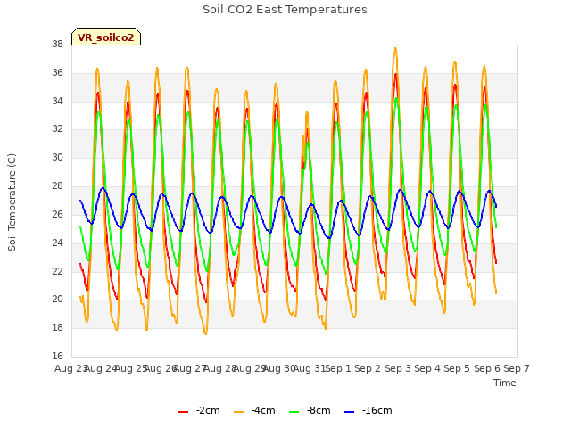 plot of Soil CO2 East Temperatures