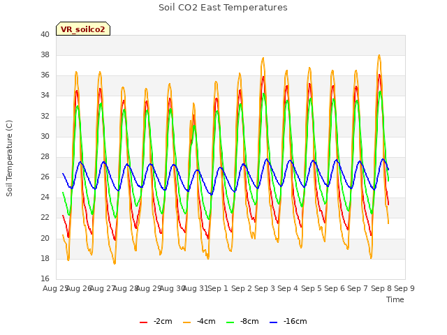 plot of Soil CO2 East Temperatures