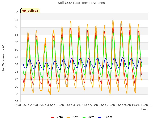 plot of Soil CO2 East Temperatures