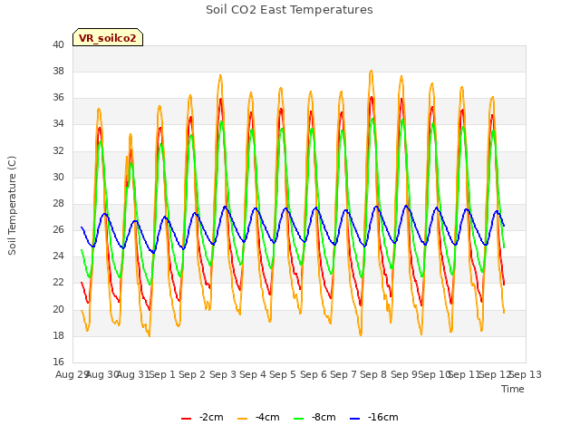 plot of Soil CO2 East Temperatures