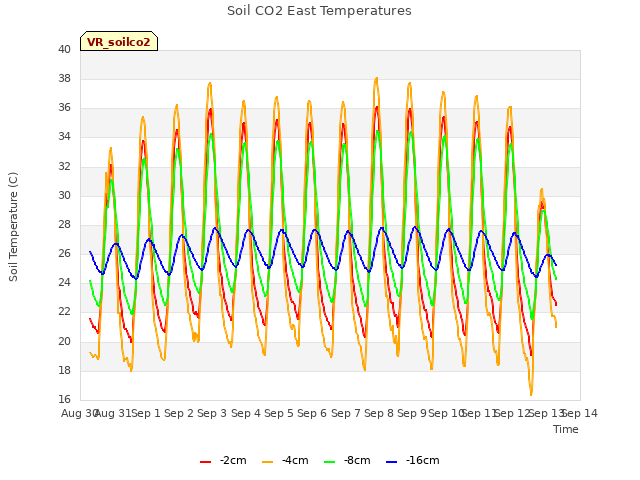 plot of Soil CO2 East Temperatures