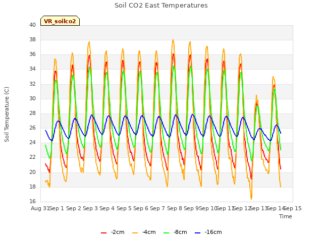 plot of Soil CO2 East Temperatures