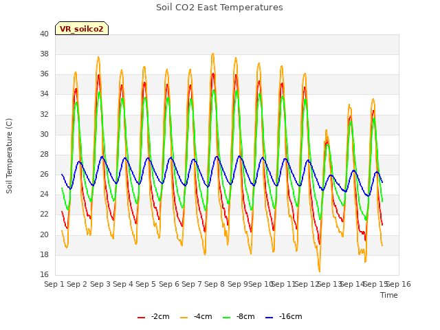 plot of Soil CO2 East Temperatures