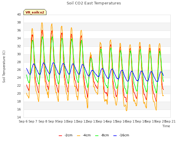 plot of Soil CO2 East Temperatures