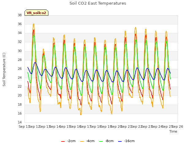 plot of Soil CO2 East Temperatures