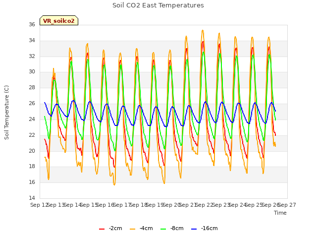 plot of Soil CO2 East Temperatures