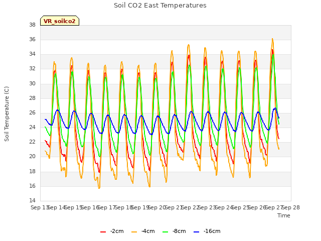 plot of Soil CO2 East Temperatures