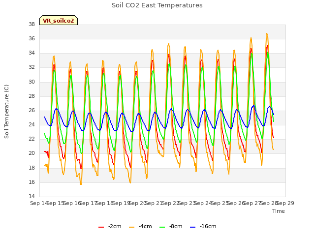 plot of Soil CO2 East Temperatures