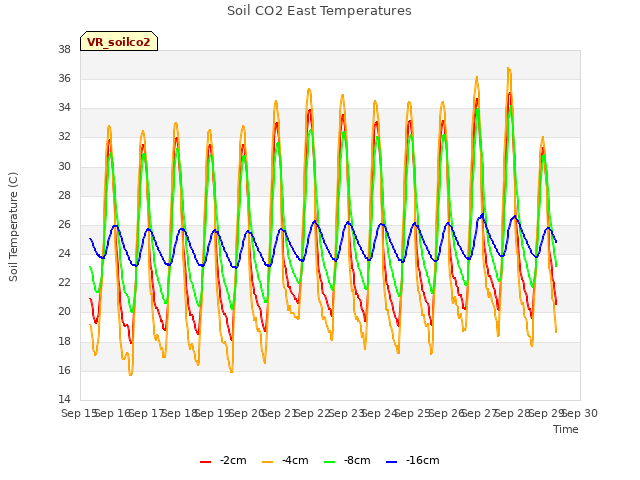 plot of Soil CO2 East Temperatures