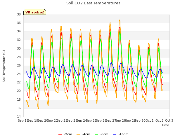 plot of Soil CO2 East Temperatures