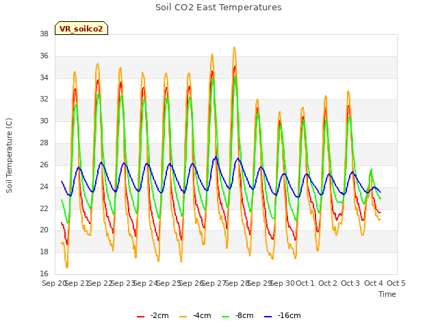 plot of Soil CO2 East Temperatures