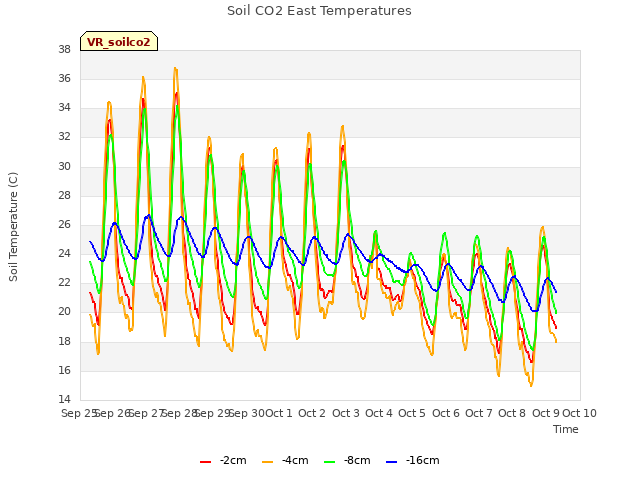 plot of Soil CO2 East Temperatures