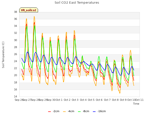 plot of Soil CO2 East Temperatures