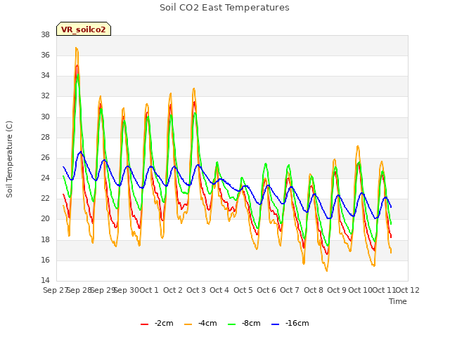 plot of Soil CO2 East Temperatures