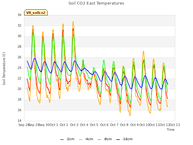 plot of Soil CO2 East Temperatures