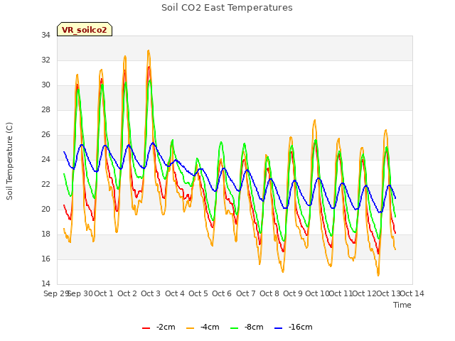 plot of Soil CO2 East Temperatures