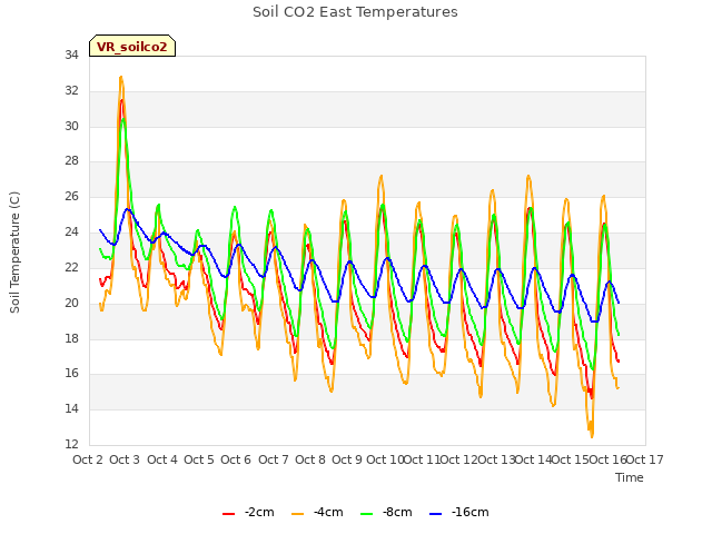 plot of Soil CO2 East Temperatures