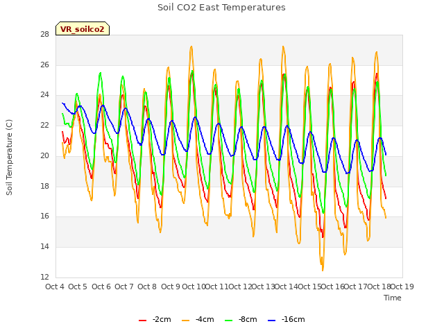 plot of Soil CO2 East Temperatures