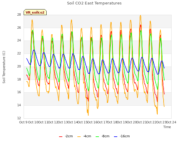 plot of Soil CO2 East Temperatures