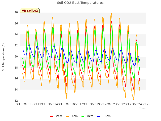 plot of Soil CO2 East Temperatures