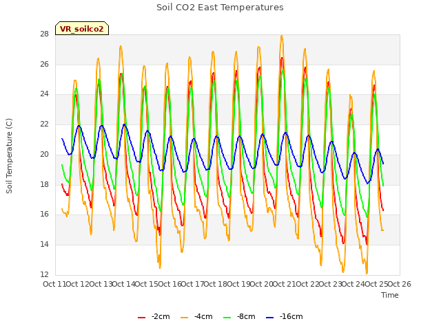 plot of Soil CO2 East Temperatures