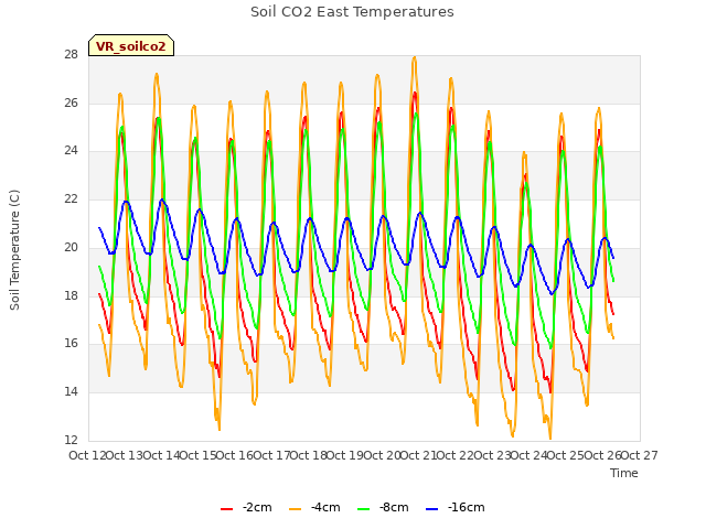 plot of Soil CO2 East Temperatures