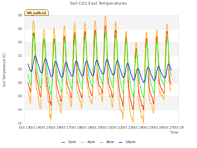 plot of Soil CO2 East Temperatures