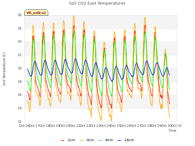 plot of Soil CO2 East Temperatures