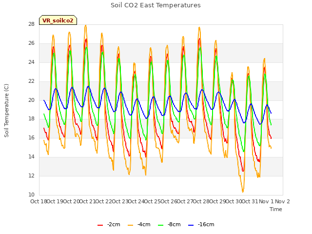 plot of Soil CO2 East Temperatures