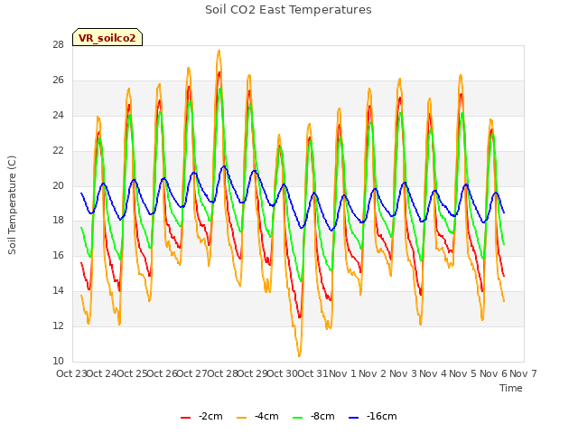 plot of Soil CO2 East Temperatures