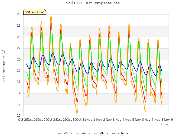 plot of Soil CO2 East Temperatures