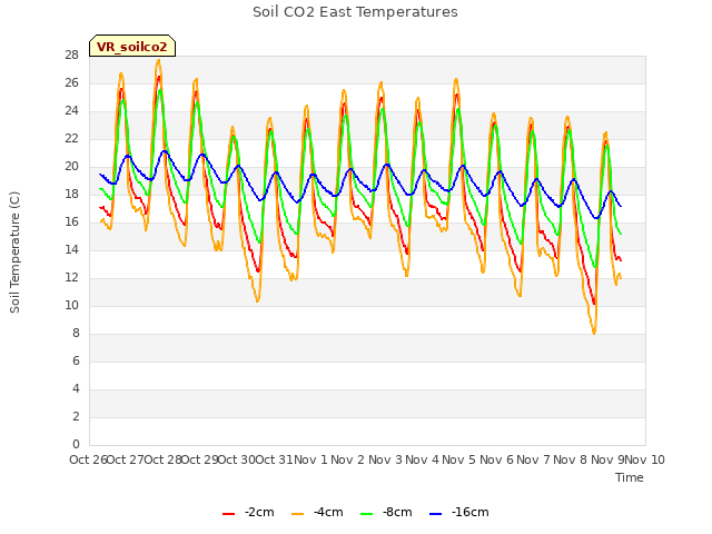 plot of Soil CO2 East Temperatures