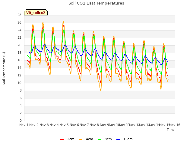 plot of Soil CO2 East Temperatures