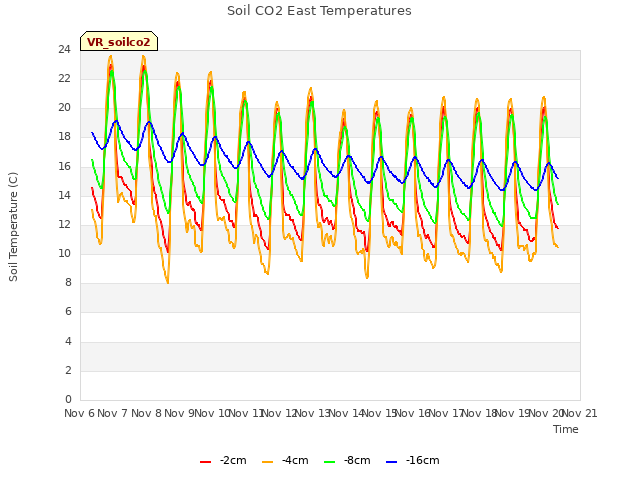 plot of Soil CO2 East Temperatures