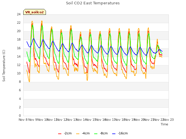 plot of Soil CO2 East Temperatures