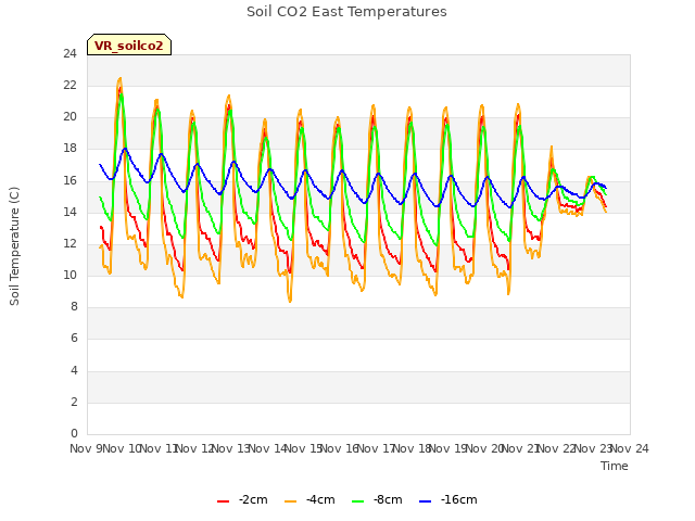 plot of Soil CO2 East Temperatures